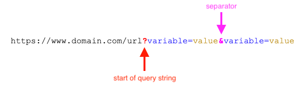 URL example for parameters and a breakdown of each element. 